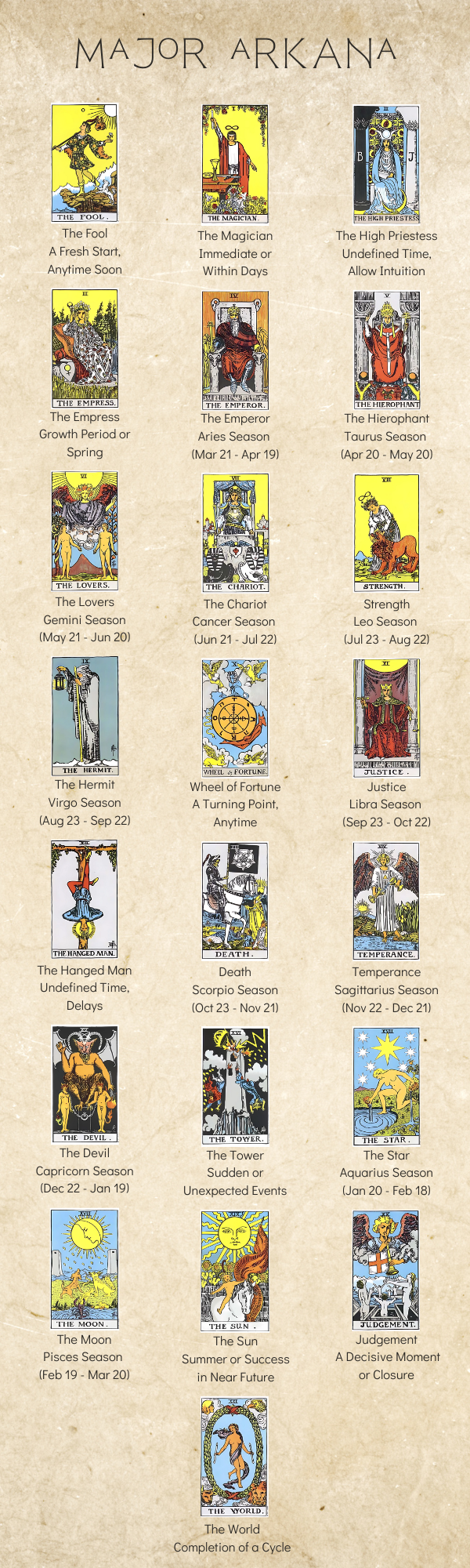 Major Arcana and Timing